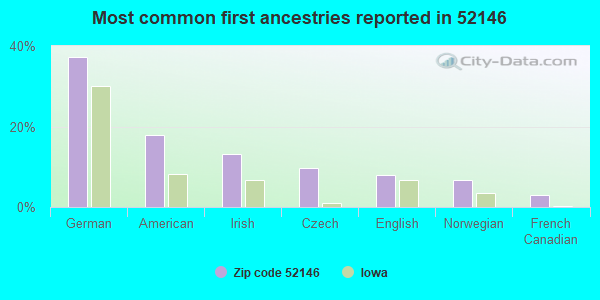 Most common first ancestries reported in 52146