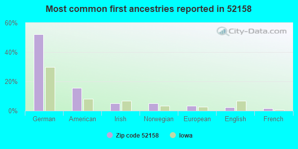 Most common first ancestries reported in 52158
