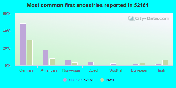 Most common first ancestries reported in 52161