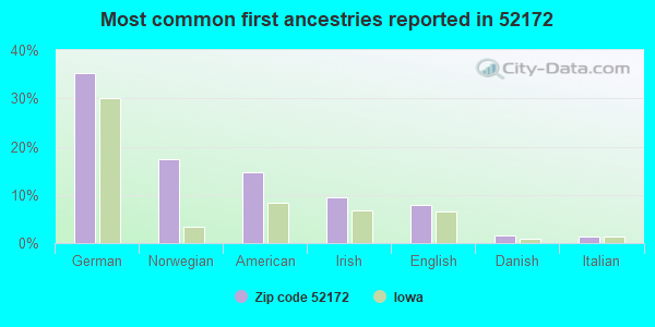 Most common first ancestries reported in 52172
