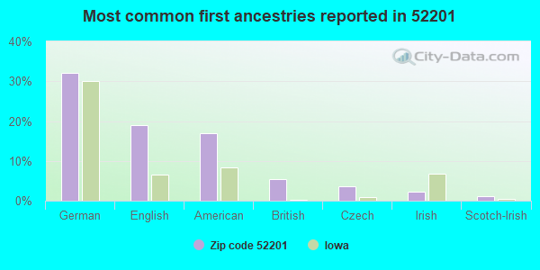 Most common first ancestries reported in 52201