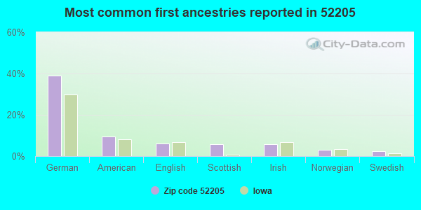Most common first ancestries reported in 52205