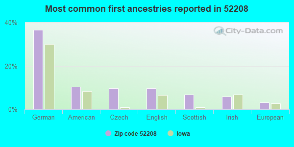 Most common first ancestries reported in 52208