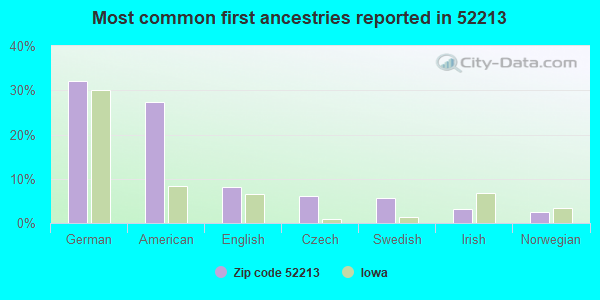 Most common first ancestries reported in 52213