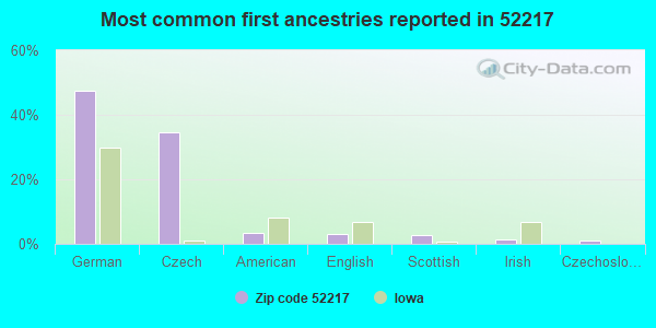 Most common first ancestries reported in 52217