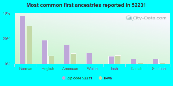 Most common first ancestries reported in 52231