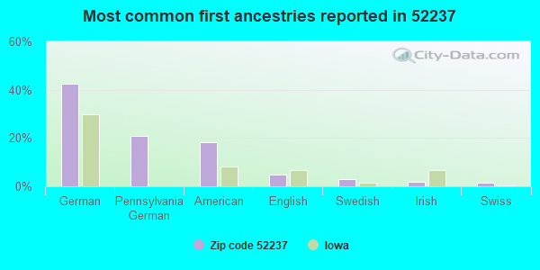 Most common first ancestries reported in 52237