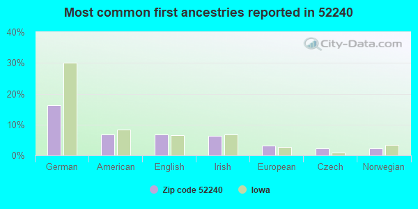 Most common first ancestries reported in 52240