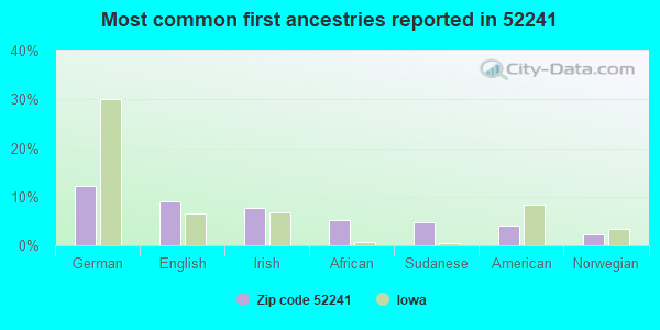 Most common first ancestries reported in 52241