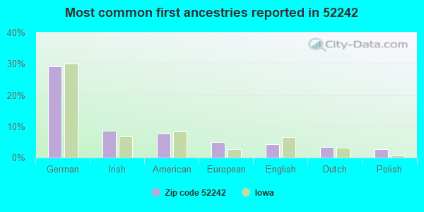 Most common first ancestries reported in 52242