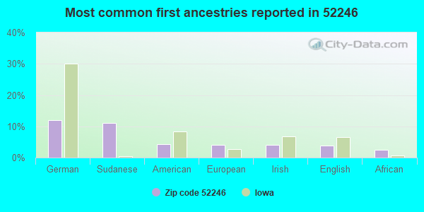 Most common first ancestries reported in 52246