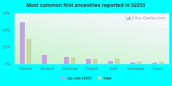 Most common first ancestries reported in 52255