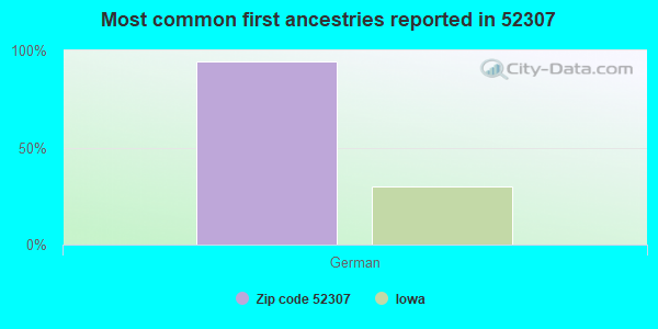 Most common first ancestries reported in 52307
