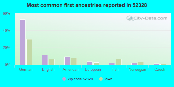 Most common first ancestries reported in 52328