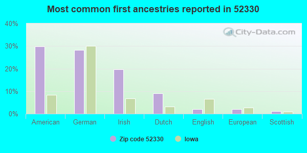 Most common first ancestries reported in 52330