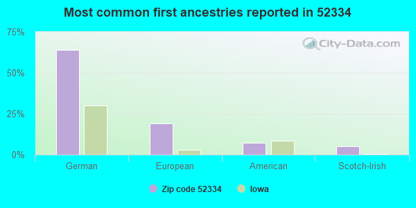 Most common first ancestries reported in 52334
