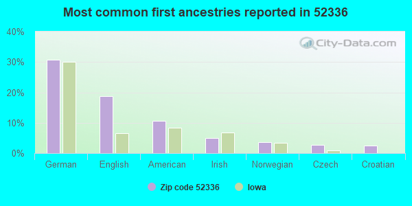 Most common first ancestries reported in 52336