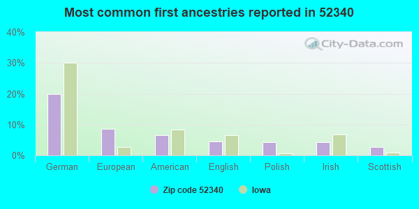 Most common first ancestries reported in 52340