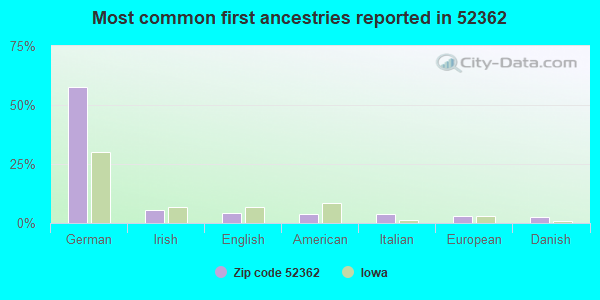 Most common first ancestries reported in 52362