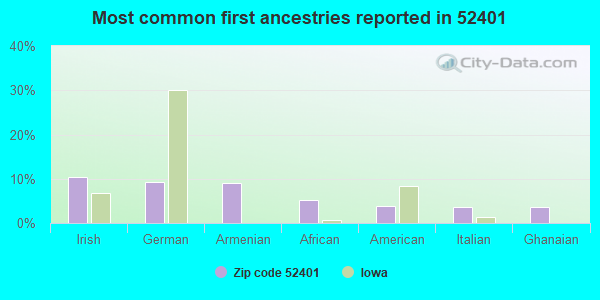 Most common first ancestries reported in 52401