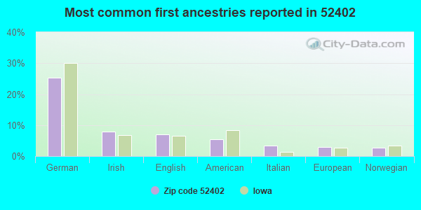 Most common first ancestries reported in 52402