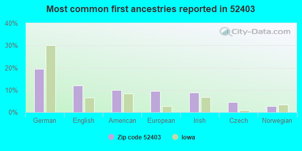 Most common first ancestries reported in 52403