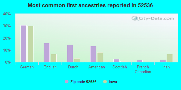 Most common first ancestries reported in 52536