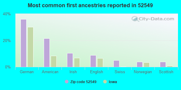 Most common first ancestries reported in 52549