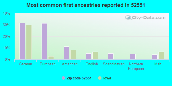 Most common first ancestries reported in 52551