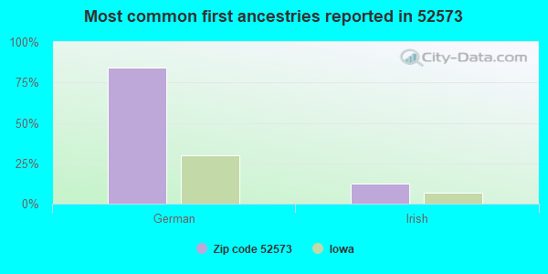 Most common first ancestries reported in 52573