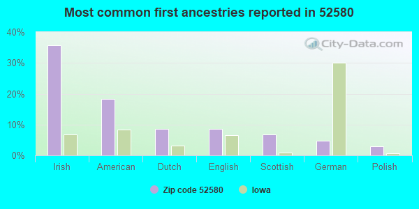 Most common first ancestries reported in 52580