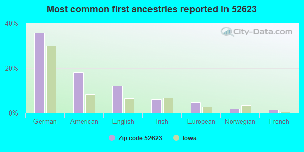 Most common first ancestries reported in 52623
