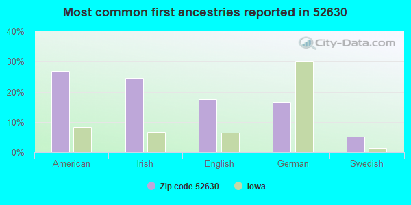 Most common first ancestries reported in 52630