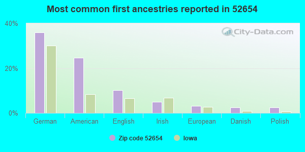 Most common first ancestries reported in 52654