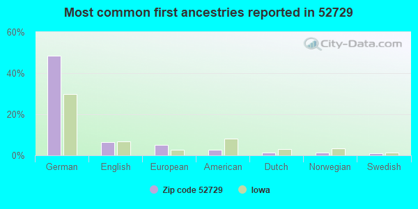Most common first ancestries reported in 52729