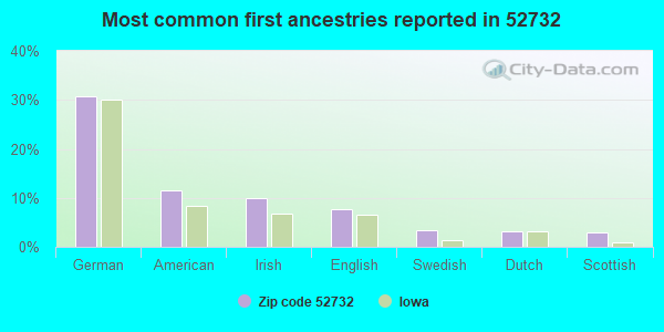 Most common first ancestries reported in 52732