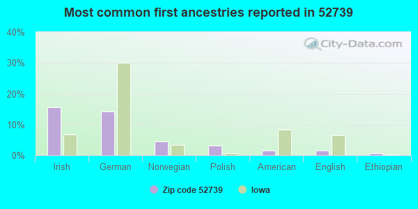 Most common first ancestries reported in 52739