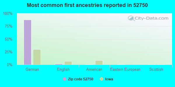Most common first ancestries reported in 52750