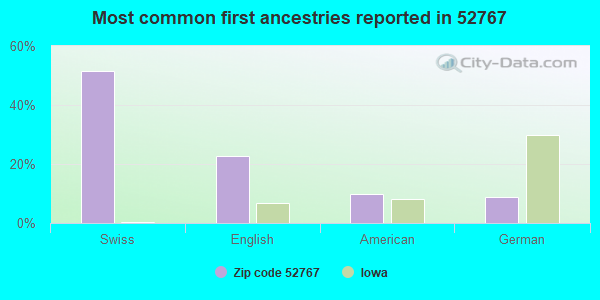 Most common first ancestries reported in 52767
