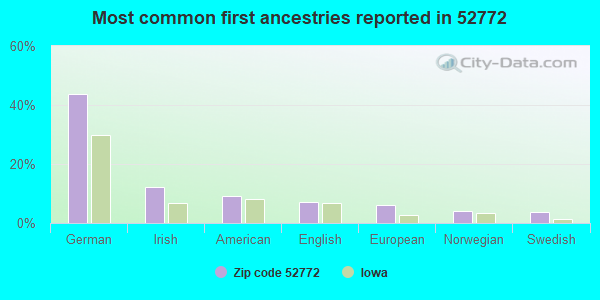 Most common first ancestries reported in 52772