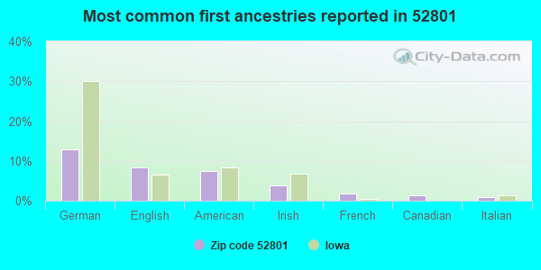 Most common first ancestries reported in 52801