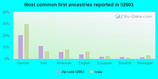 Most common first ancestries reported in 52803