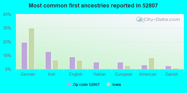 Most common first ancestries reported in 52807