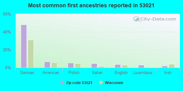 Most common first ancestries reported in 53021