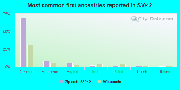 Most common first ancestries reported in 53042