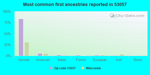 Most common first ancestries reported in 53057