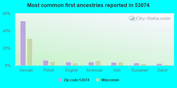 Most common first ancestries reported in 53074