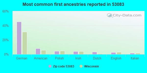 Most common first ancestries reported in 53083