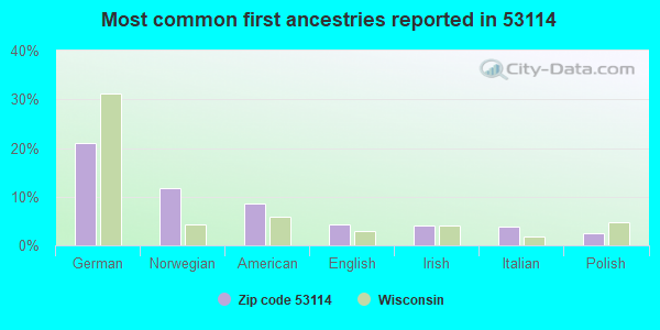 Most common first ancestries reported in 53114