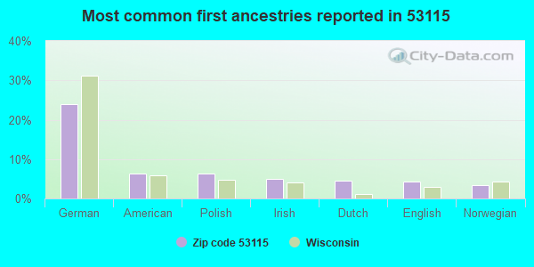 Most common first ancestries reported in 53115